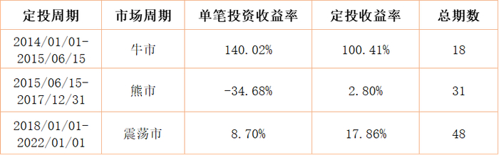 数据来源：Wind，定投计算器