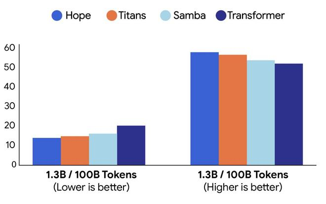 Hope 与 Titans、Transformer 架构对比困惑度（左）和常识推理（右），图片来源：谷歌