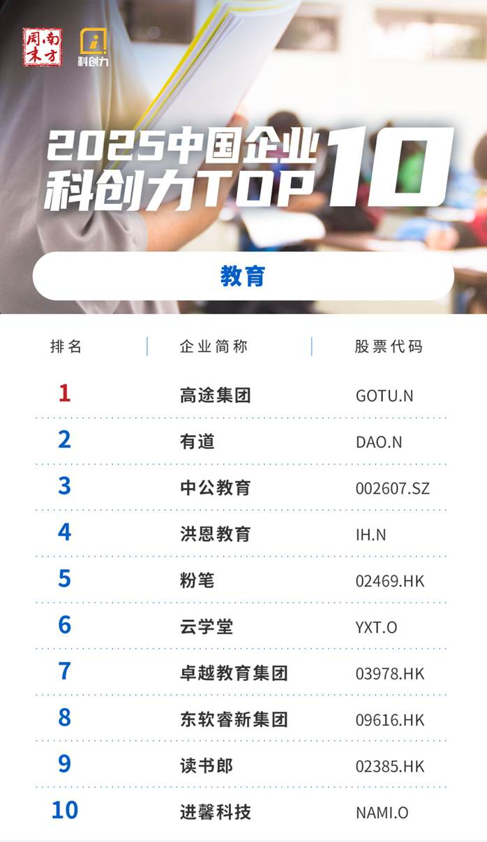 图：高途教育科技集团在2025科创大会评选中排名第一