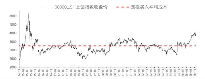 数据来源：Wind，定投计算器，数据区间20150612-20251128。