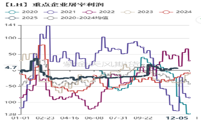 数据来源：紫金天风期货研究所