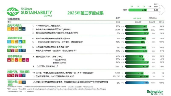  “2021-2025施耐德电气可持续发展影响指数（SSI）计划”2025年第三季度成果