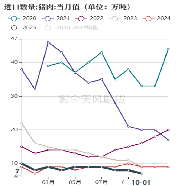数据来源：紫金天风期货研究所