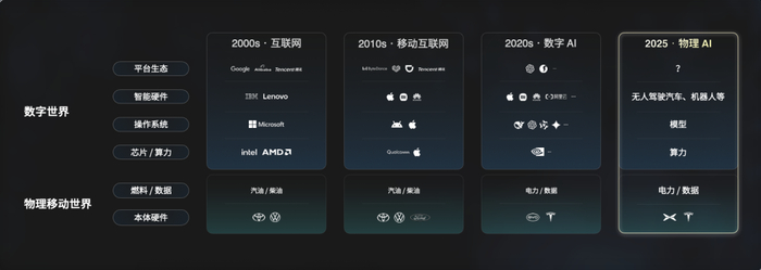▲ 数字世界和物理世界的融合，将催生物理 AI｜图片来源：小鹏汽车