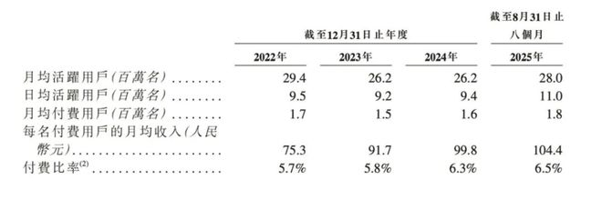 截图来源：Soul 上市申请文件