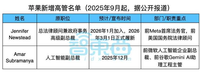 ▲苹果新增高管名单（2025年9月起，据公开报道）（智东西制图）
