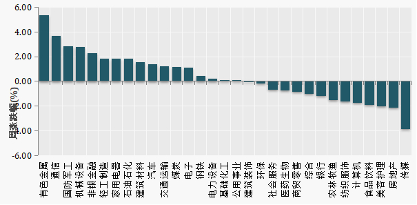 （数据来源：Wind）