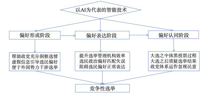 图为以AI为代表的新型智能技术对竞争性选举的具体作用机制。图片来源：作者自制。