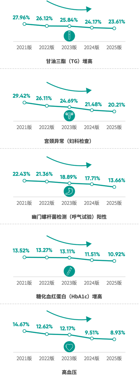 《2025版中国企业家健康绿皮书》 历年体检异常结果检出率对比（连续五年检出率呈逐年下降趋势）