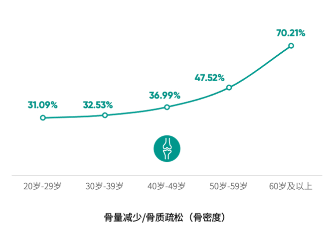 《2025版中国企业家健康绿皮书》 骨量减少／骨质疏松（骨密度）检出率