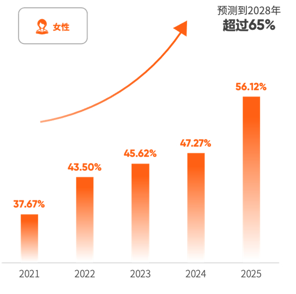 《2025版中国企业家健康绿皮书》 乳腺结节（超声）检出率及趋势预测