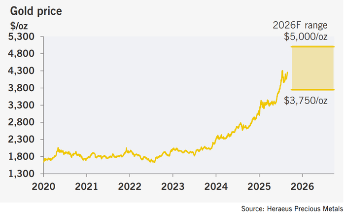 （来源：Heraeus Precious Metals）