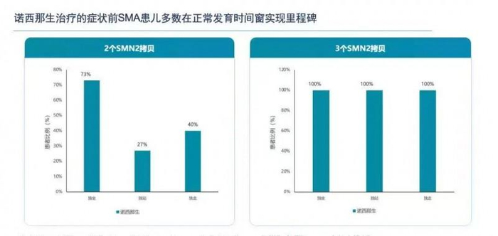 图 诺西那生治疗的症状前SMA患儿多数在正常发育时间窗实现里程碑