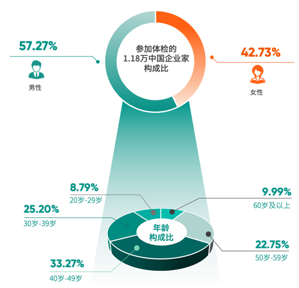 《2025版中国企业家健康绿皮书》 性别年龄构成比
