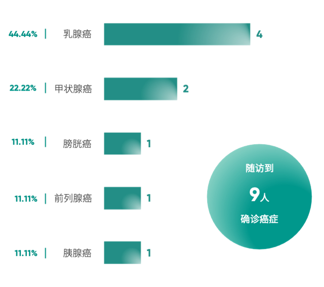 《2025版中国企业家健康绿皮书》 随访确诊癌症的种类分布