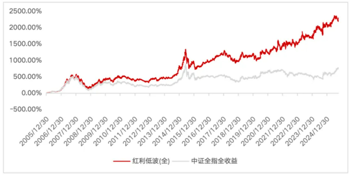 数据来源：Wind，数据区间2005/12/30-2025/11/28。