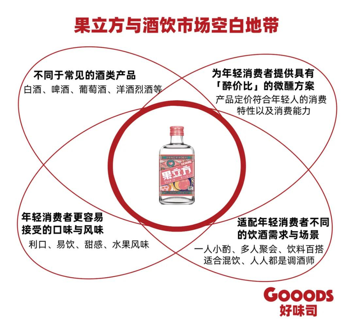 果立方与酒饮市场空白地带