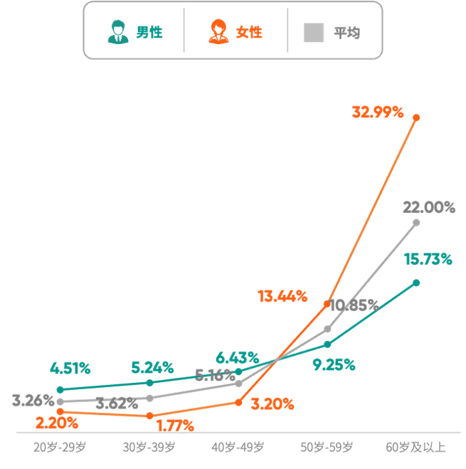 《2025版中国企业家健康绿皮书》 骨质疏松（骨密度）检出率
