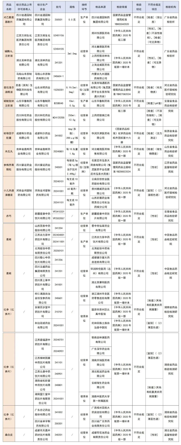 来源：国家药监局网站、中国消费者报