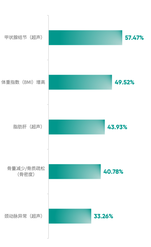 《2025版中国企业家健康绿皮书》 体检异常结果检出率TOP5