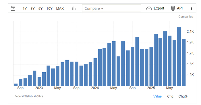 近三年德国企业破产数量数据来源：联邦调查局