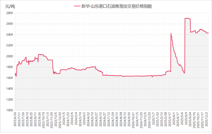 新华·山东港口石油焦现货交易价格指数走势图