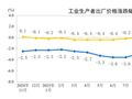 中国11月PPI同比-2.2% 环比+0.1%