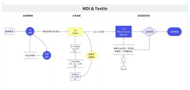 MDI解决方案医学文档“解析-翻译”工作全流程示意图