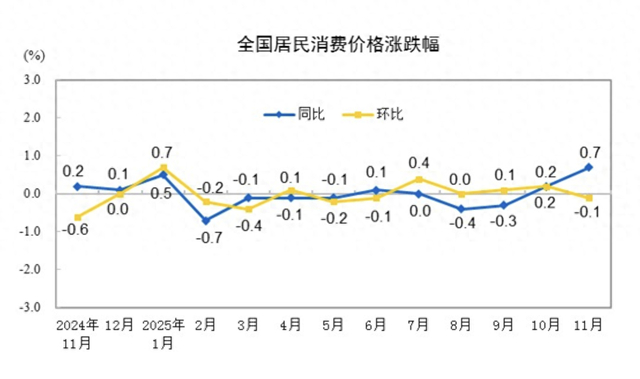 （图表来源：国家统计局）