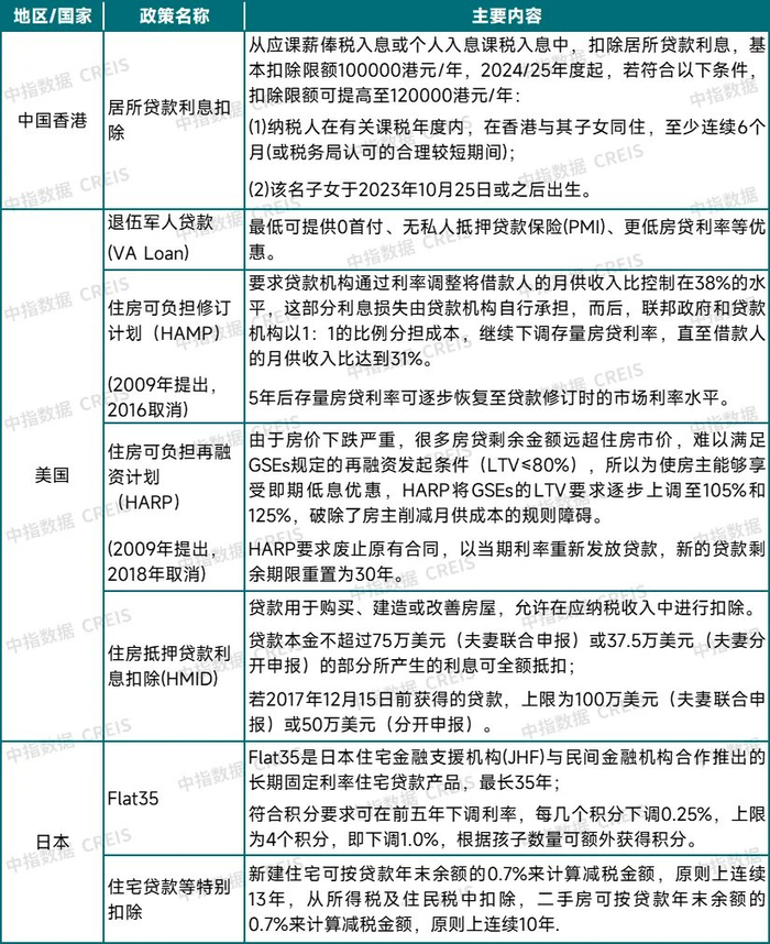 数据来源：中指研究院综合整理