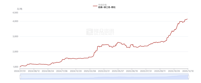 图片来源：隆众资讯