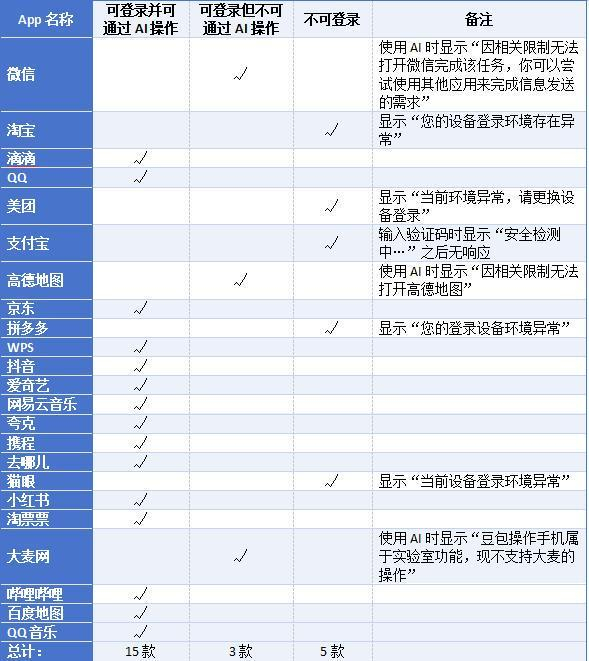 23款主流App在“豆包手机”上的运行情况.新京报贝壳财经记者罗亦丹根据12月8日实测情况制图