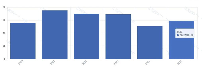 2020-2025年3D打印融资企业数统计。数据来源：投中嘉川CVsource