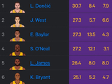湖人生涯场均得分榜：东契奇30.7暂列第1 奥尼尔4 詹姆斯5 科比6