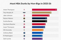 本赛季非内线球员扣篮次数：阿门50次领跑 墨菲第2 奥萨尔第7