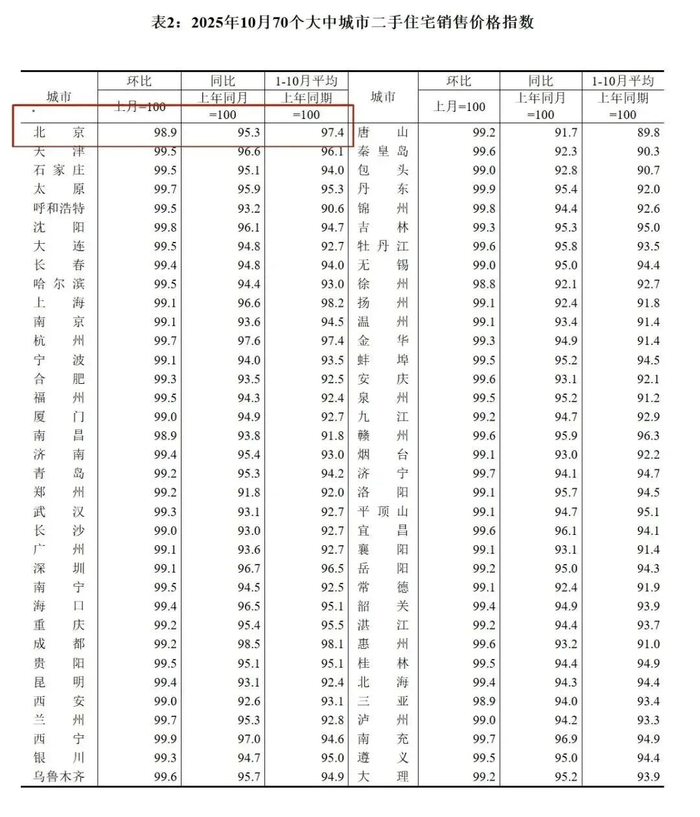 北京房价跌速已达全国第一,没眼看!|北京房价|一线城市|北京市|房价跌|一线城市_手机新浪网