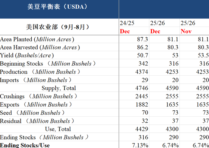 数据来源：USDA