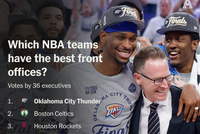 TA高管投票联盟最佳管理层：雷霆绿军火箭前3 马刺9 勇士10