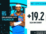 夸张！本赛季SGA在场雷霆百回合净胜19.2分 下场后仍净胜16.2分
