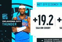 夸张！本赛季SGA在场雷霆百回合净胜19.2分 下场后仍净胜16.2分