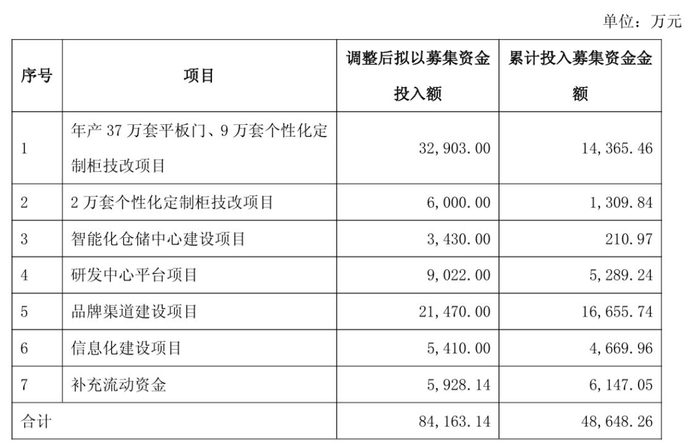 募投项目实际完成进度
