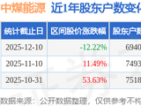 中煤能源(601898)12月10日股东户数6.94万户，较上期减少7.39%