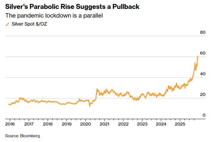 白银的抛物线式上涨预示着回调即将到来