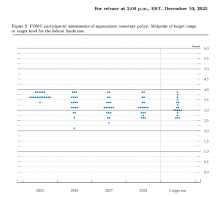点阵图。图片来源：FOMC官网