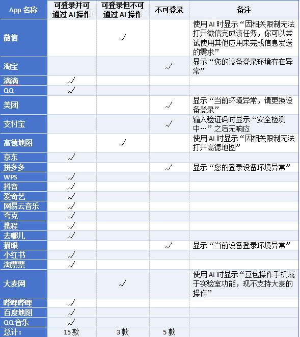 这款AI手机部分APP的使用情况。图片来源/新京报