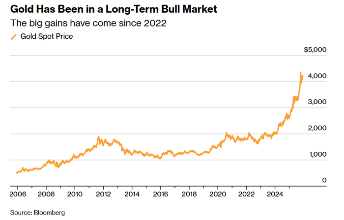 黄金处于长期牛市中