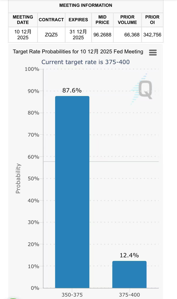 芝商所FedWatch工具截图