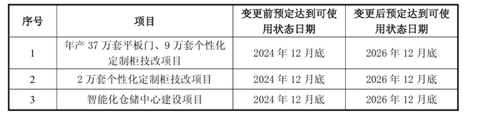 2024年12月，梦天家居对三个募投项目进行延期