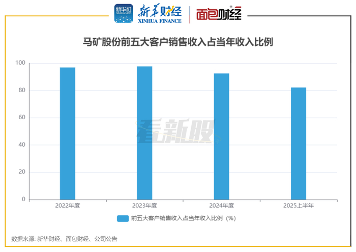 图3：马矿股份前五大客户销售收入占当年收入比例