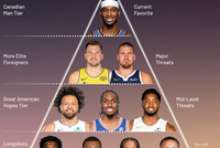 专家给MVP分档：SGA独一档 东契奇&amp;约基奇第二档 库里&amp;文班第四档